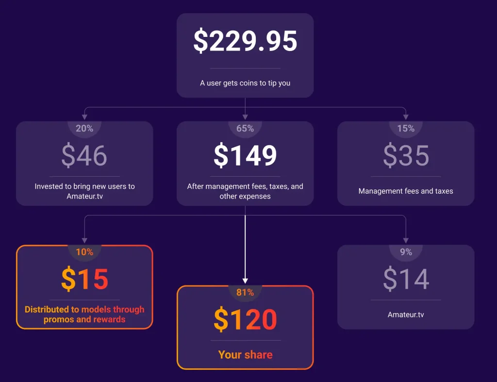 How Much Can a Model Make